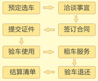 租車(chē)流程